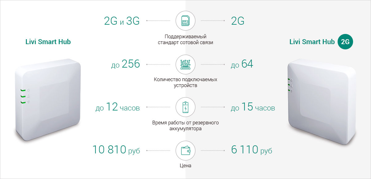 Smart glocal rus. Хаб Livi Smart Hub 2g. Центр умного дома Livi Smart Hub 2g. Стелс Livi Smart Hub 2g. Центральная панель Livi Smart Hub 2g.